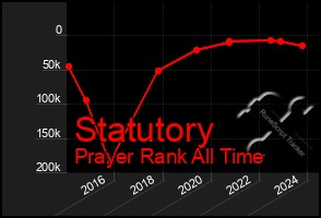 Total Graph of Statutory