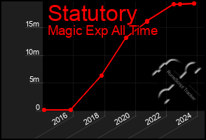 Total Graph of Statutory