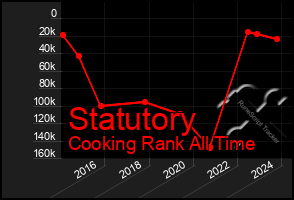 Total Graph of Statutory