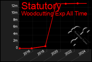 Total Graph of Statutory