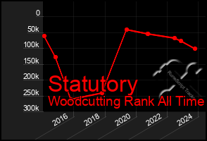 Total Graph of Statutory