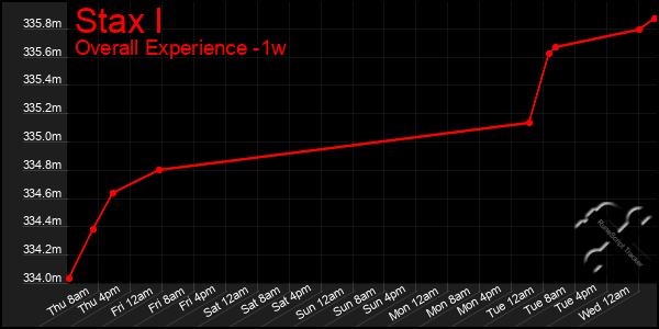 Last 7 Days Graph of Stax I