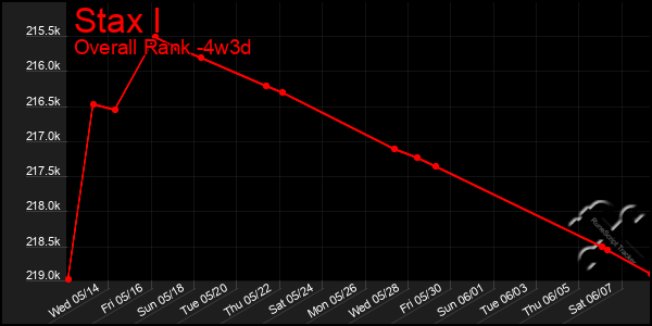 Last 31 Days Graph of Stax I