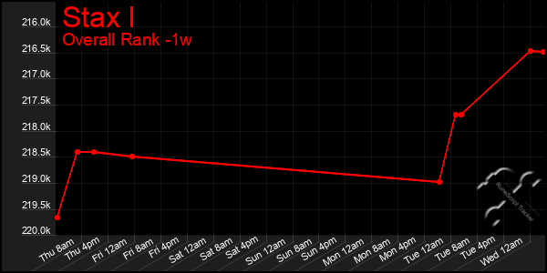 Last 7 Days Graph of Stax I