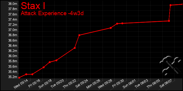 Last 31 Days Graph of Stax I