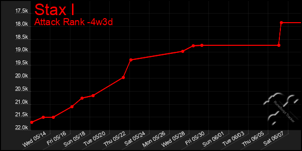 Last 31 Days Graph of Stax I