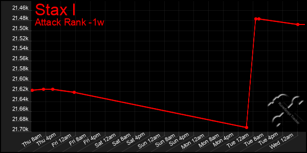 Last 7 Days Graph of Stax I
