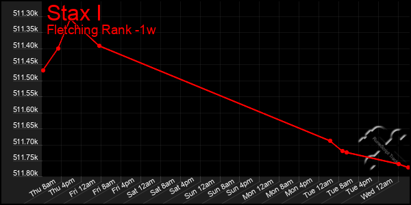 Last 7 Days Graph of Stax I