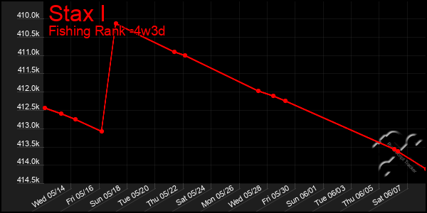 Last 31 Days Graph of Stax I
