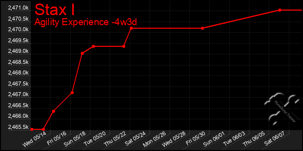 Last 31 Days Graph of Stax I