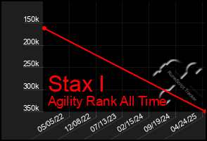 Total Graph of Stax I