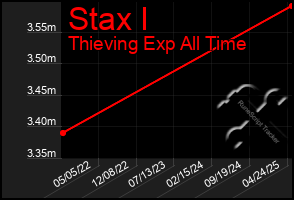 Total Graph of Stax I