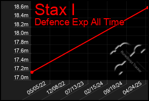 Total Graph of Stax I