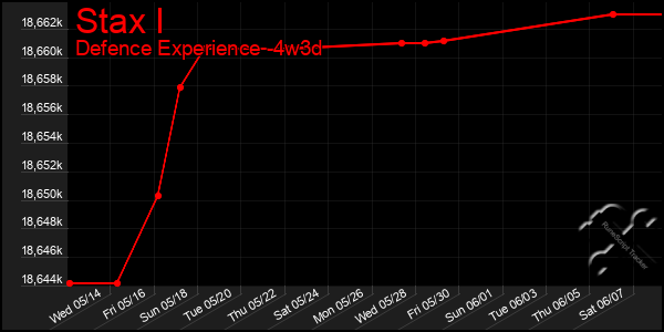 Last 31 Days Graph of Stax I