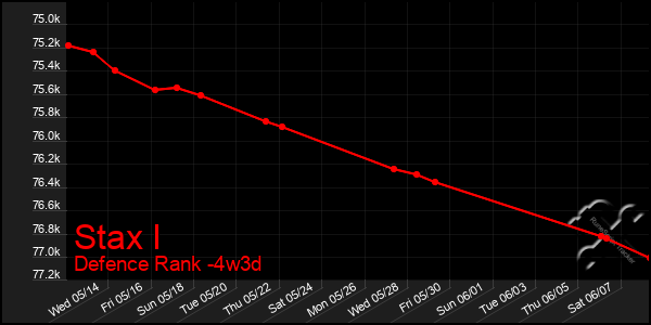 Last 31 Days Graph of Stax I