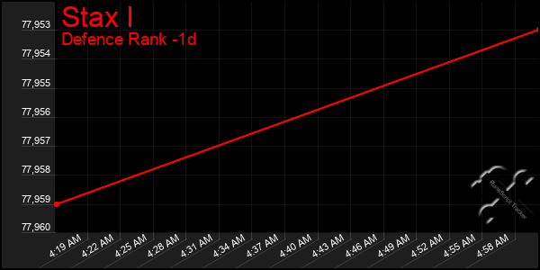 Last 24 Hours Graph of Stax I