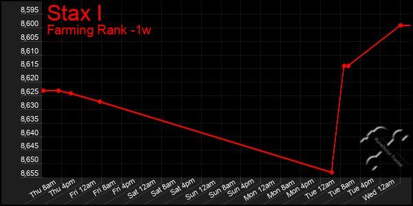 Last 7 Days Graph of Stax I