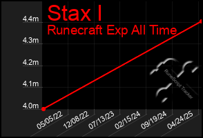 Total Graph of Stax I