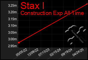 Total Graph of Stax I