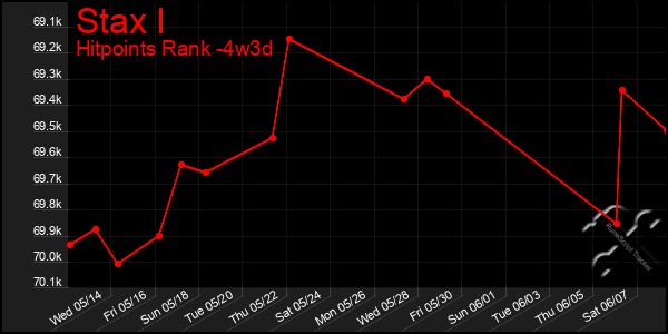Last 31 Days Graph of Stax I