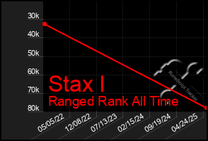 Total Graph of Stax I