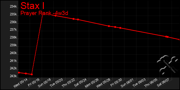 Last 31 Days Graph of Stax I