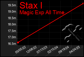 Total Graph of Stax I