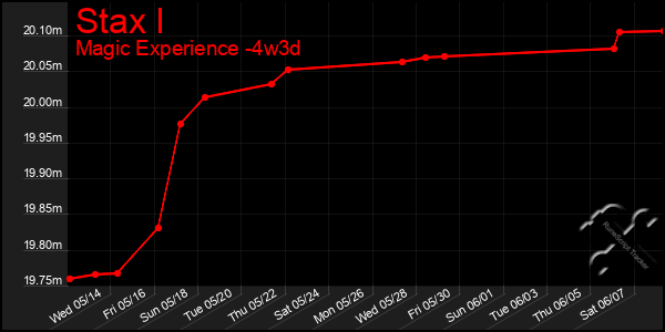 Last 31 Days Graph of Stax I