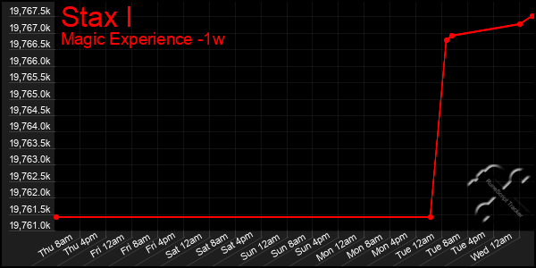 Last 7 Days Graph of Stax I