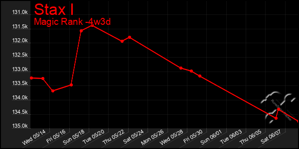 Last 31 Days Graph of Stax I