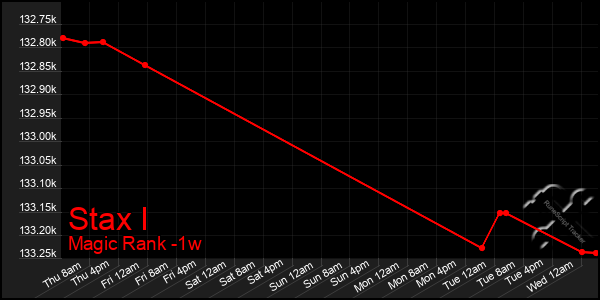Last 7 Days Graph of Stax I