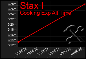 Total Graph of Stax I