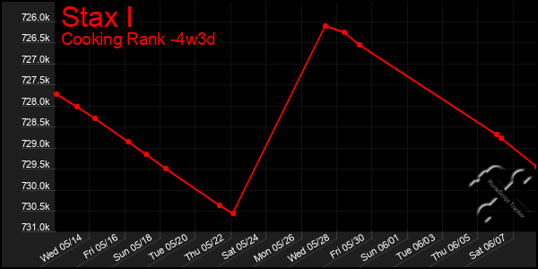Last 31 Days Graph of Stax I