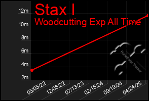Total Graph of Stax I