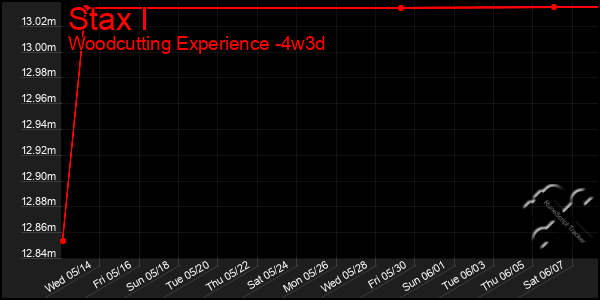Last 31 Days Graph of Stax I