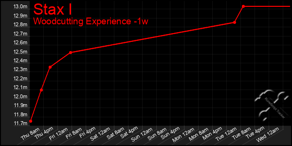 Last 7 Days Graph of Stax I