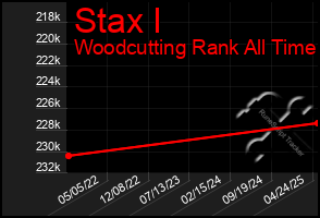 Total Graph of Stax I