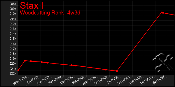 Last 31 Days Graph of Stax I