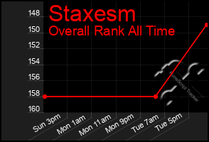 Total Graph of Staxesm