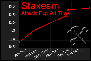 Total Graph of Staxesm