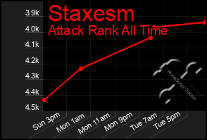 Total Graph of Staxesm