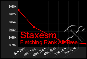 Total Graph of Staxesm