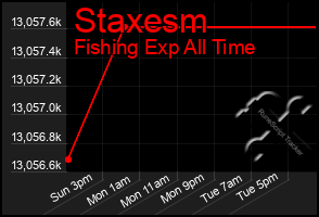 Total Graph of Staxesm