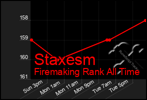 Total Graph of Staxesm