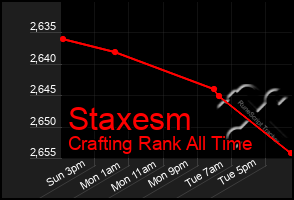 Total Graph of Staxesm