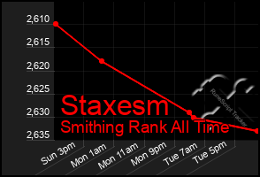 Total Graph of Staxesm