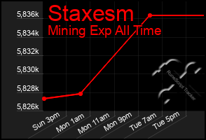 Total Graph of Staxesm