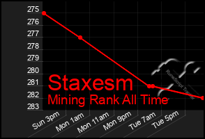 Total Graph of Staxesm