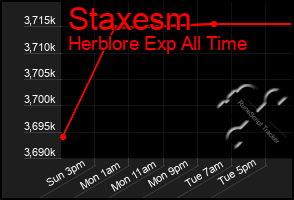 Total Graph of Staxesm