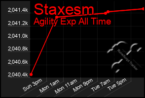 Total Graph of Staxesm